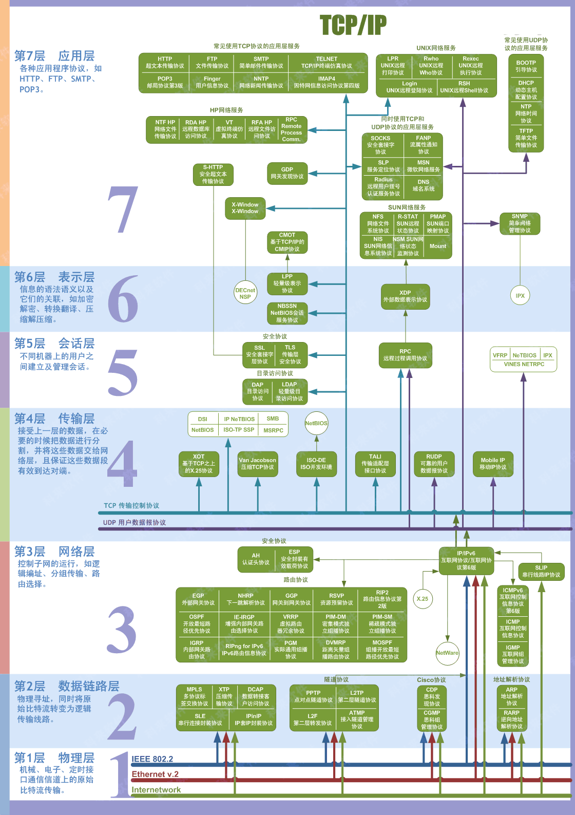 一图看懂OSI七层网络模型